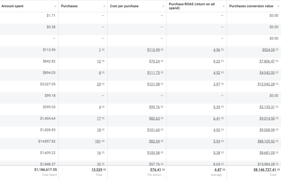 Root Social - Ad performance dashboard showing ROAS and revenue results